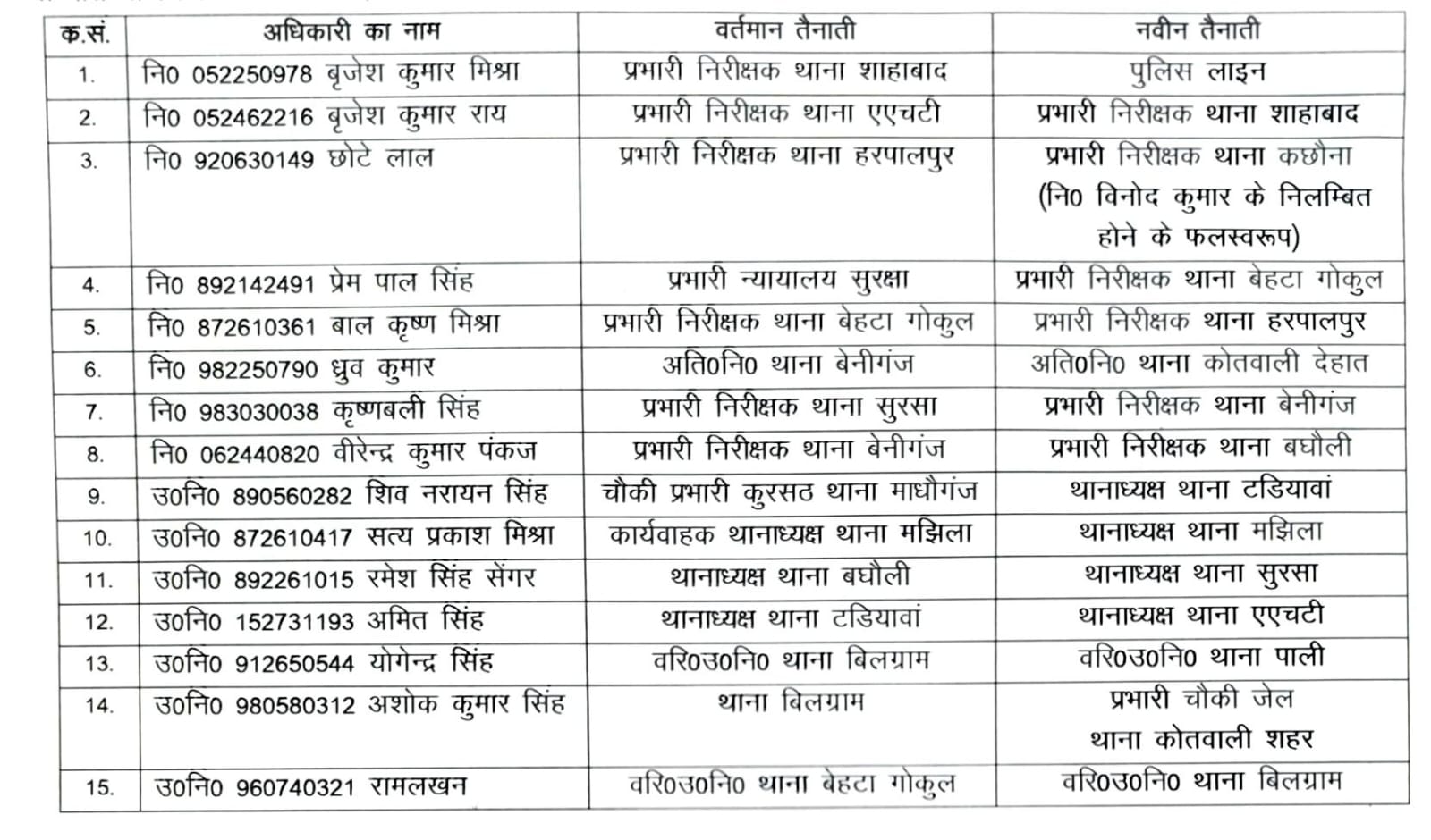 एसपी नीरज कुमार जादौन ने 08 इंस्पेक्टर सहित 15 पुलिसकर्मियों के कार्यक्षेत्र बदले